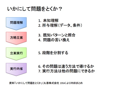 tabi0205 G・ポリア「いかにして問題をとくか」: 内田洋平 BLOG